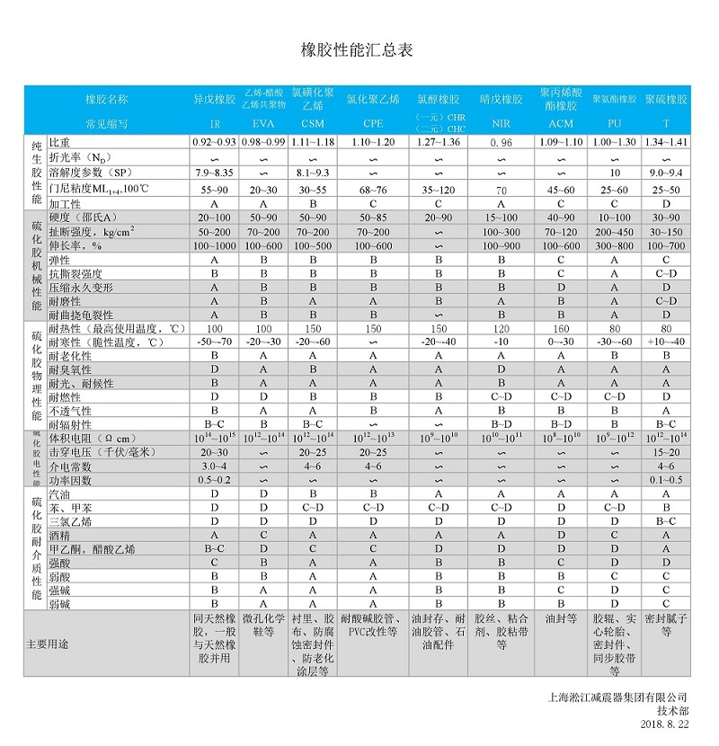 【技术文章】各种橡胶性能汇总表 【技术文章】各种橡胶性能汇总表