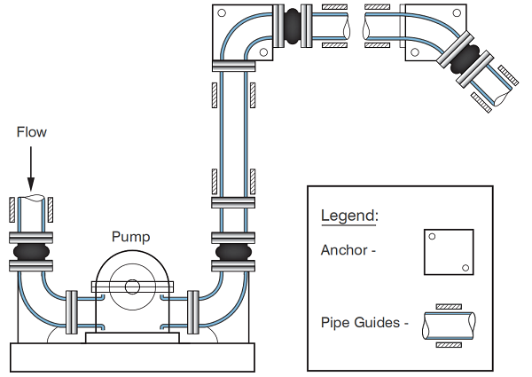 水泵安装橡胶接头时如何消除盲板力？