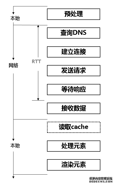 浏览器请求加载前过程