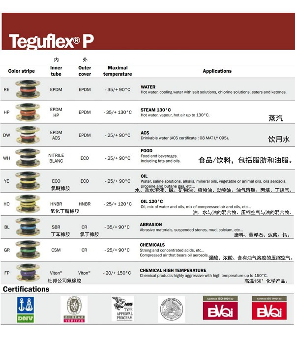 【技术】法国Teguflex橡胶膨胀节材质介质对应表
